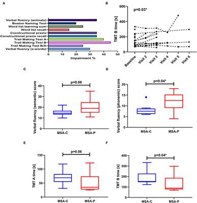 Prospective CERAD Neuropsychological Assessment in Patients With Multiple System Atrophy